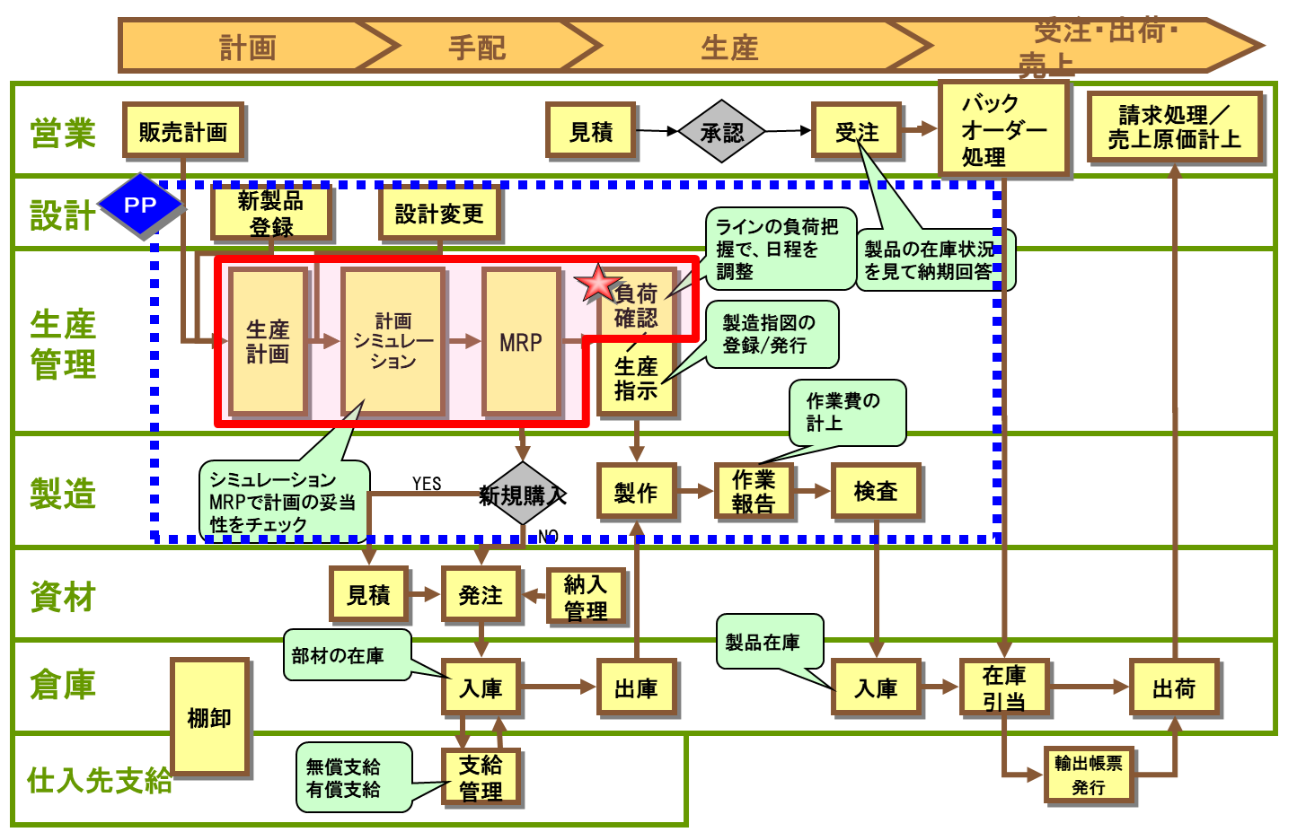 SAP S/4 HANA 生産管理（PP）基本知識3：生産計画について #PP