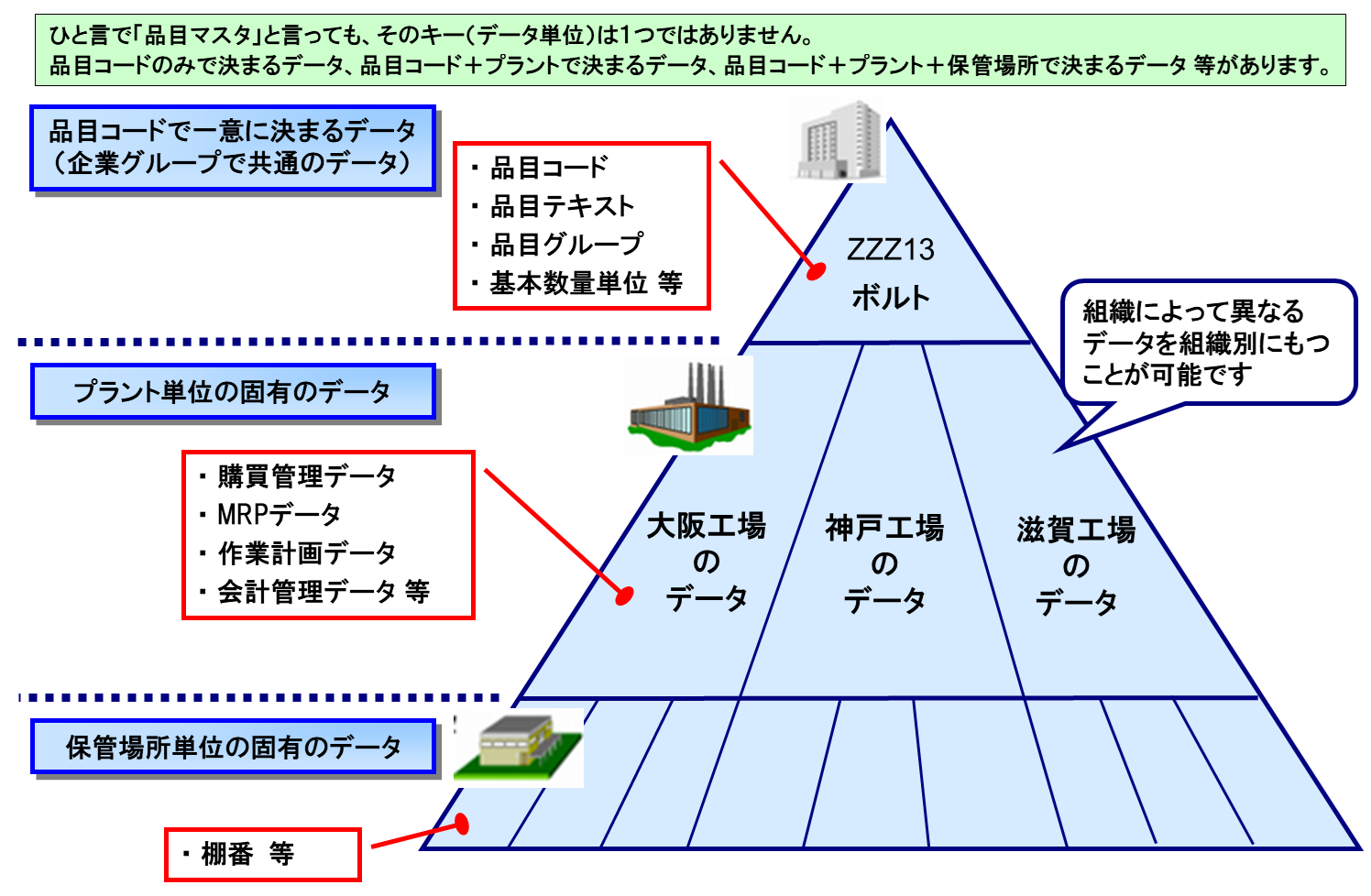SAP S/4 HANA 在庫/購買管理（MM）基本知識2：組織とマスタ #S4HANA