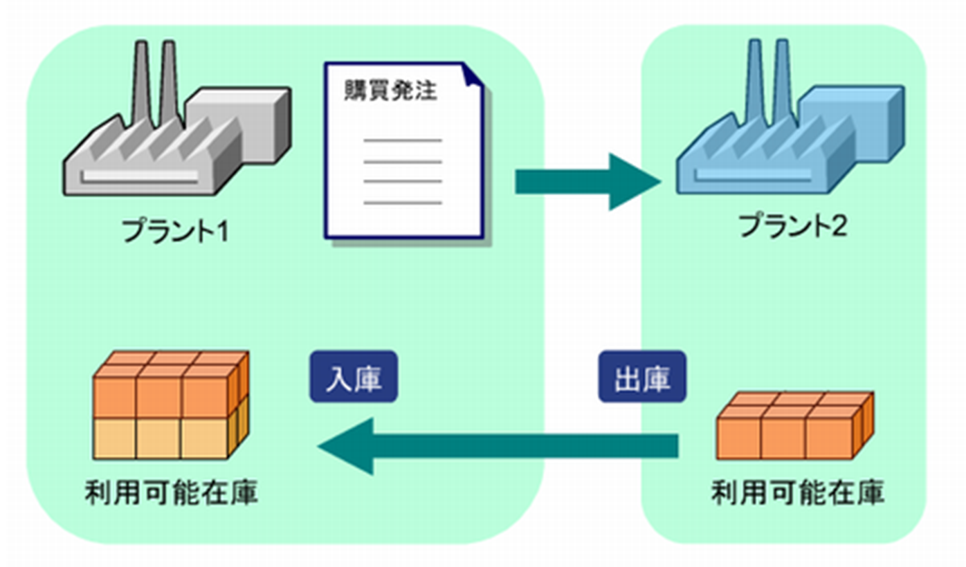 SAP S/4 HANA 在庫/購買管理（MM）基本知識4：様々な調達