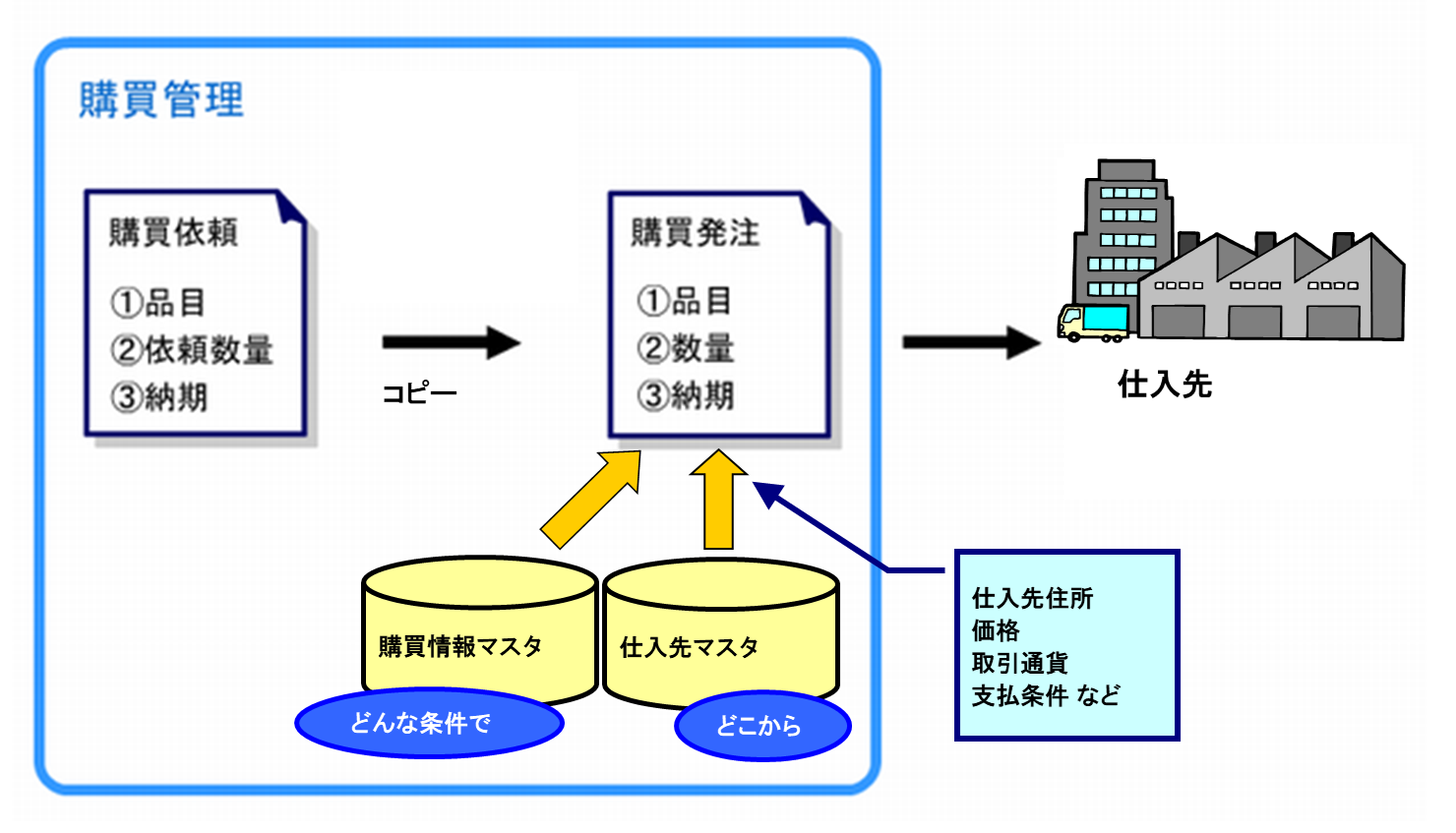 SAPアカデミー　テキスト　演習問題　SCM 調達　在庫　購買管理　ECC6.0 SAPアカデミー テキスト 演習問題 SCM 調達 在庫 購買管理 ECC6.0 本