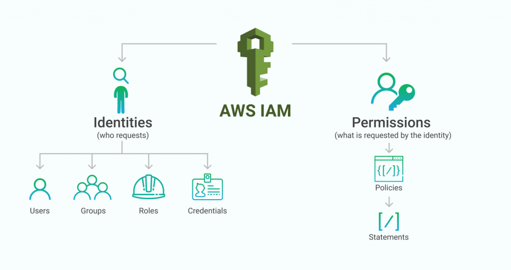 AWS Identity And Access Management IAM AWS Qiita AWS Identity And Access Management IAM AWS Qiita