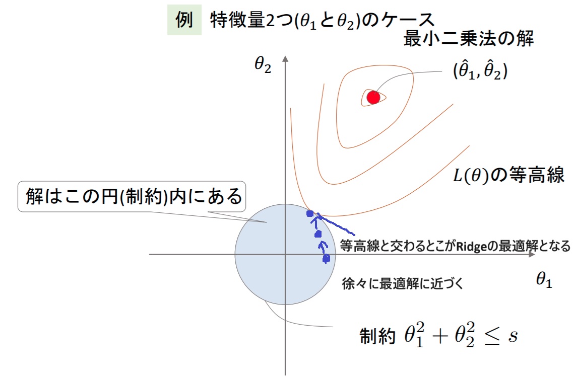 Python初心者の備忘録 #17 ~機械学習入門編03~ #非線形回帰 - Qiita