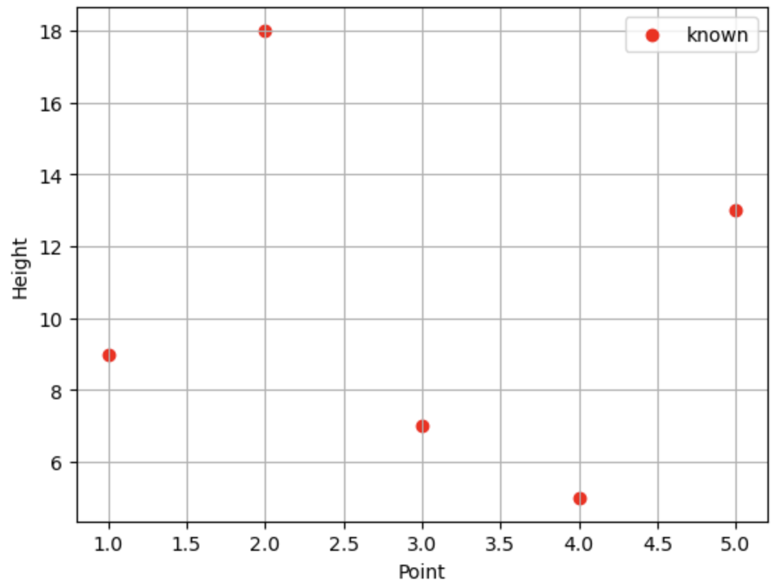 最近傍補間（Nearest Neighbor Interpolation） Python Qiita
