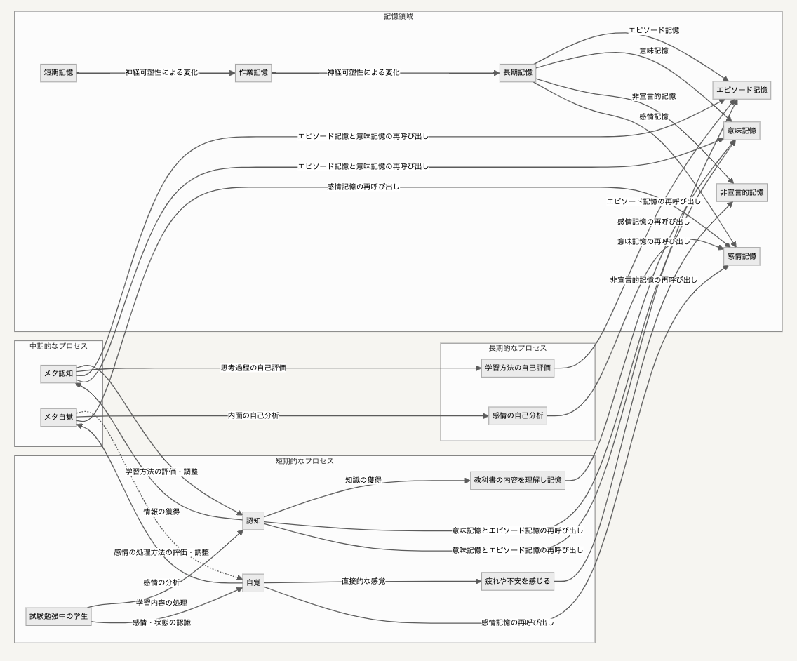 メタ認知とメタ自覚の仕組みを実装する #ChatGPT - Qiita