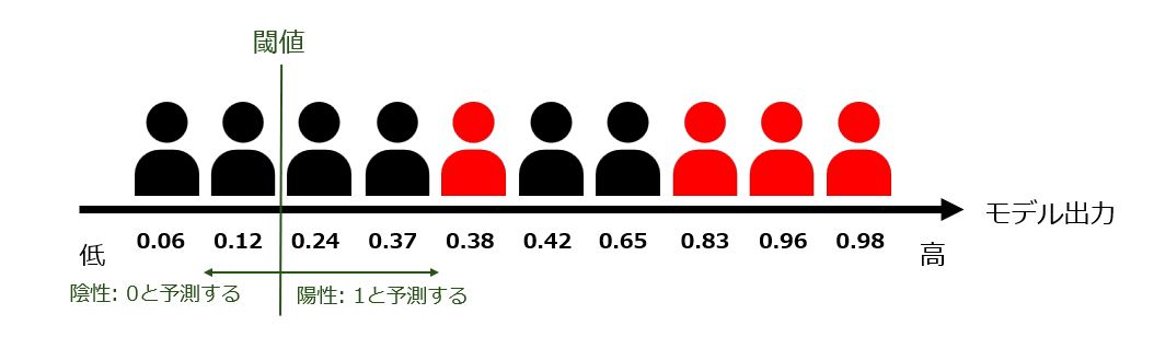 ROC曲線/AUC]すごく丁寧に解説するROC曲線 AUC #AI - Qiita