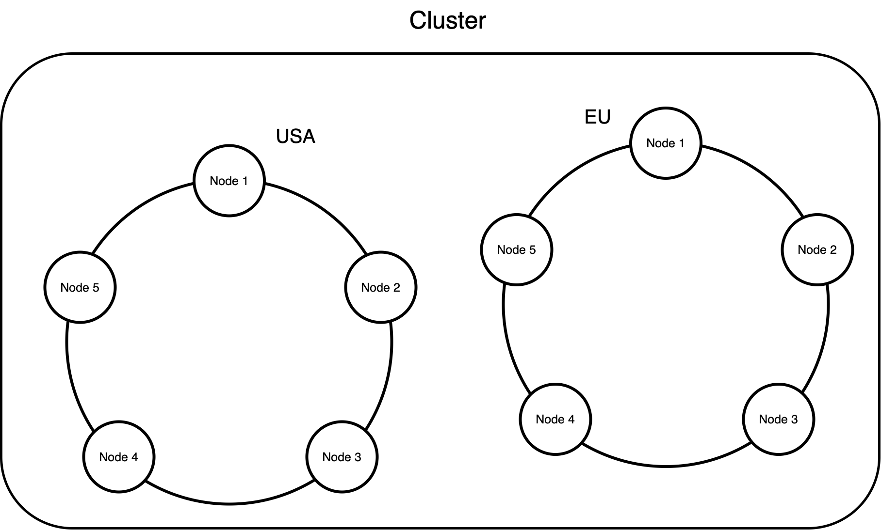 The Basics of Cassandra Database Qiita