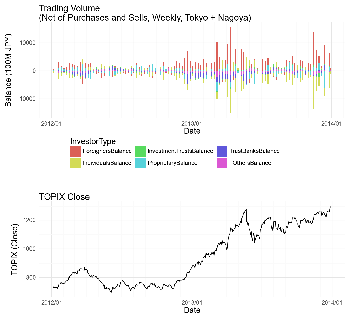 J-Quants】pandasとplotnineを用いて投資部門別売買状況データから投資部門ごとの売買代金の推移を見る #Python - Qiita