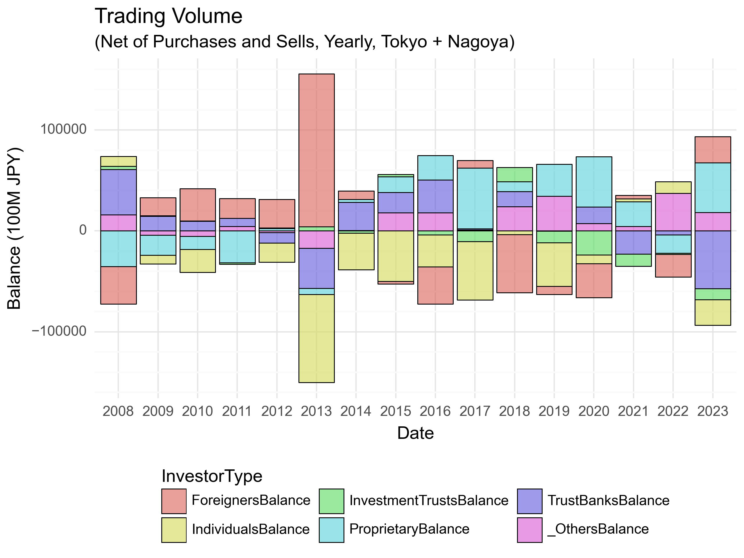 【J-Quants】pandasとplotnineを用いて投資部門別売買状況データから投資部門ごとの売買代金の推移を見る #Python - Qiita