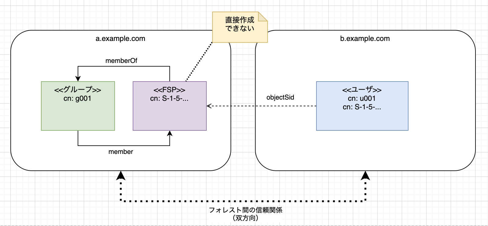 midPointでActive DirectoryのForeign Security Principalをいい