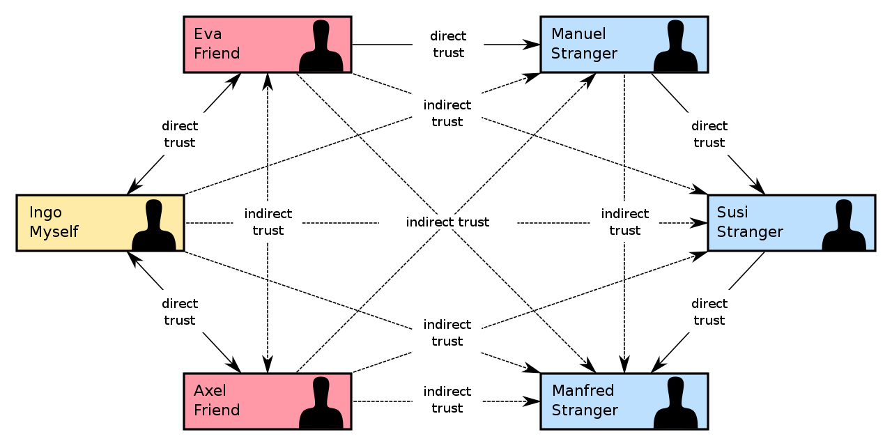 PGP Web Of Trust WebofTrust Qiita