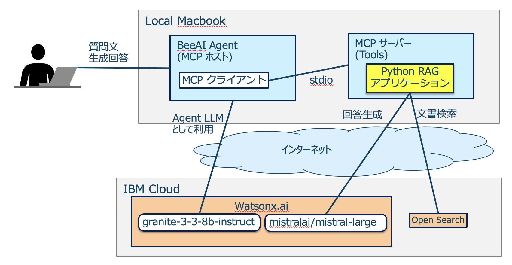 IBM 製 Agent フレームワーク BeeAI を使用して自作の MCP サーバーと連携した Agent アプリを作成する #LLM ...