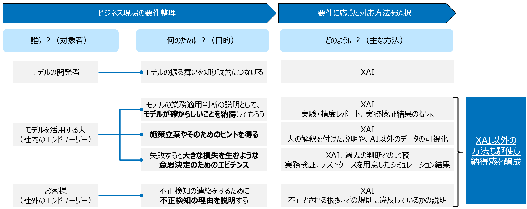 AIの業務適用で求められる説明可能なAI（XAI）を解説 -Part2