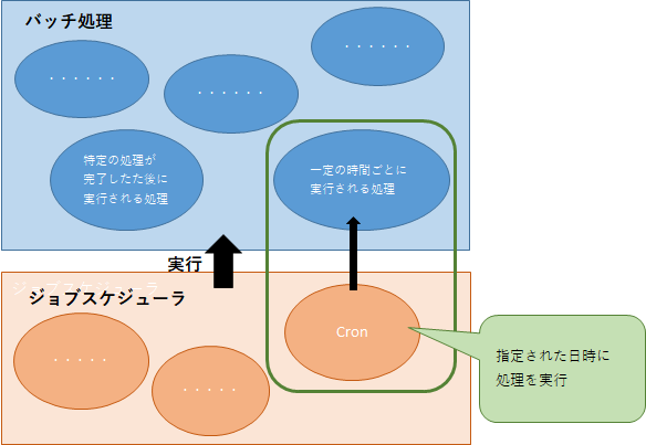 バッチ処理とcronとシェルの関係 Qiita