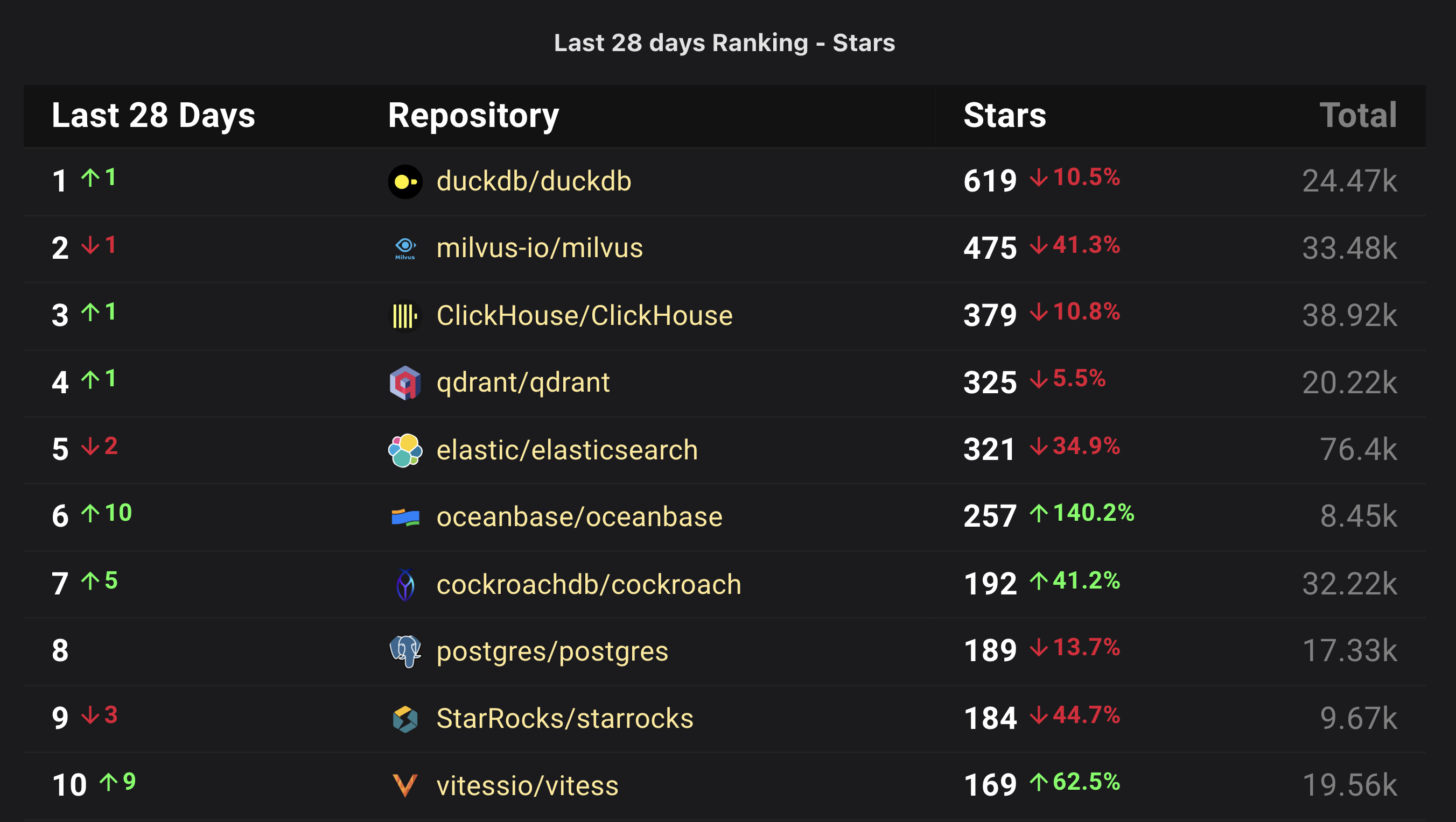 Last 28 Days / Month-to-Month Ranking