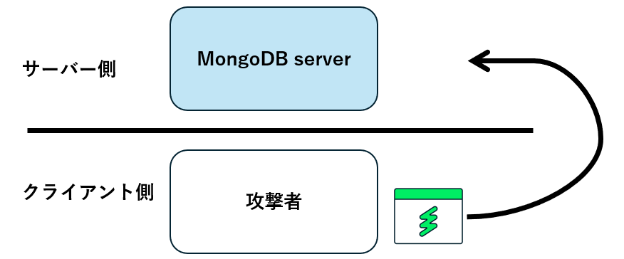 mongod】HTB Writeup的な #Security - Qiita
