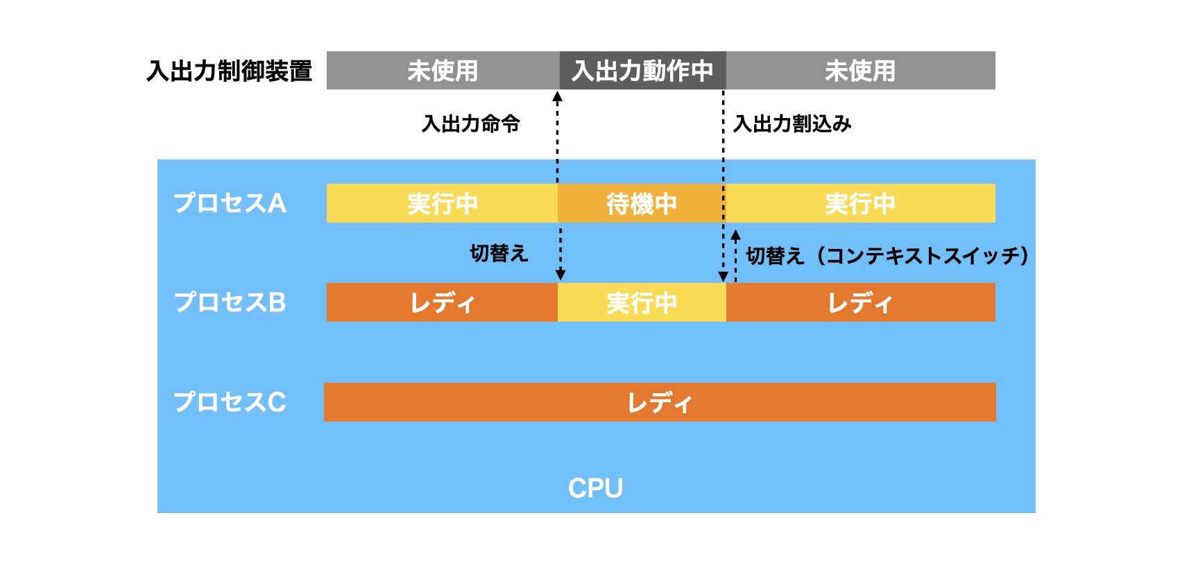 OSはどのようにCPUの複数タスクの実行を制御するのか？ #kernel