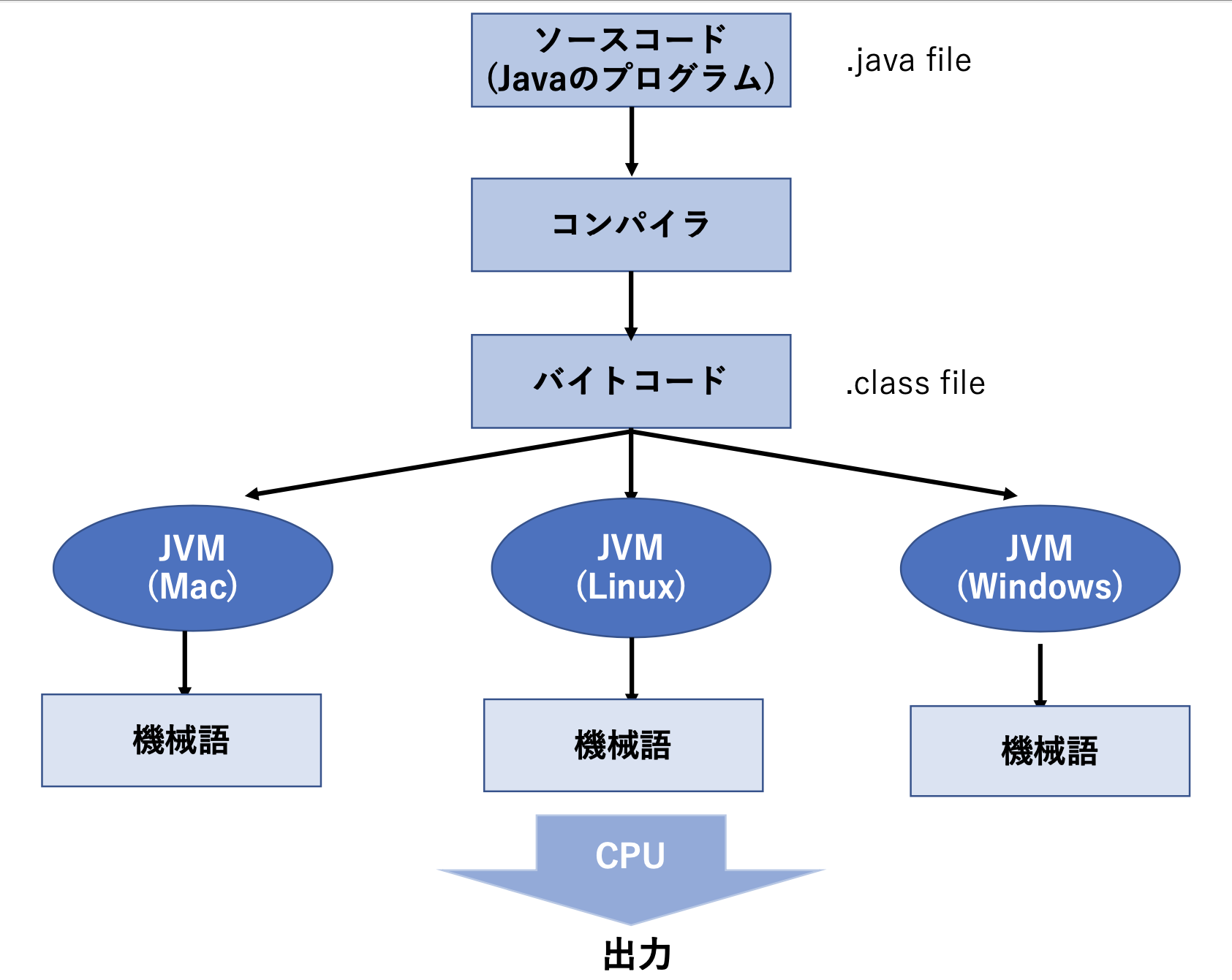 JAVAバーチャルマシン JVMとは 〜Javaのプログラムはなぜ動くのか〜 #コンパイラ - Qiita
