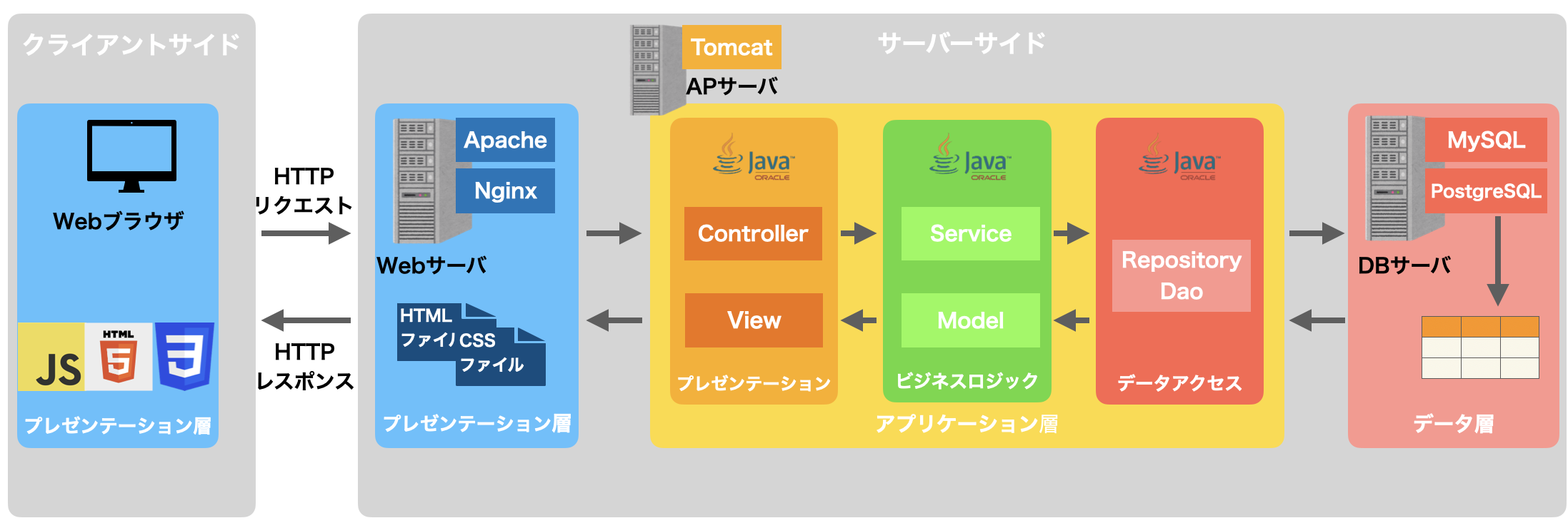 Web】3層アーキテクチャ vs 3レイヤーアーキテクチャ vs MVC #デザイン 
