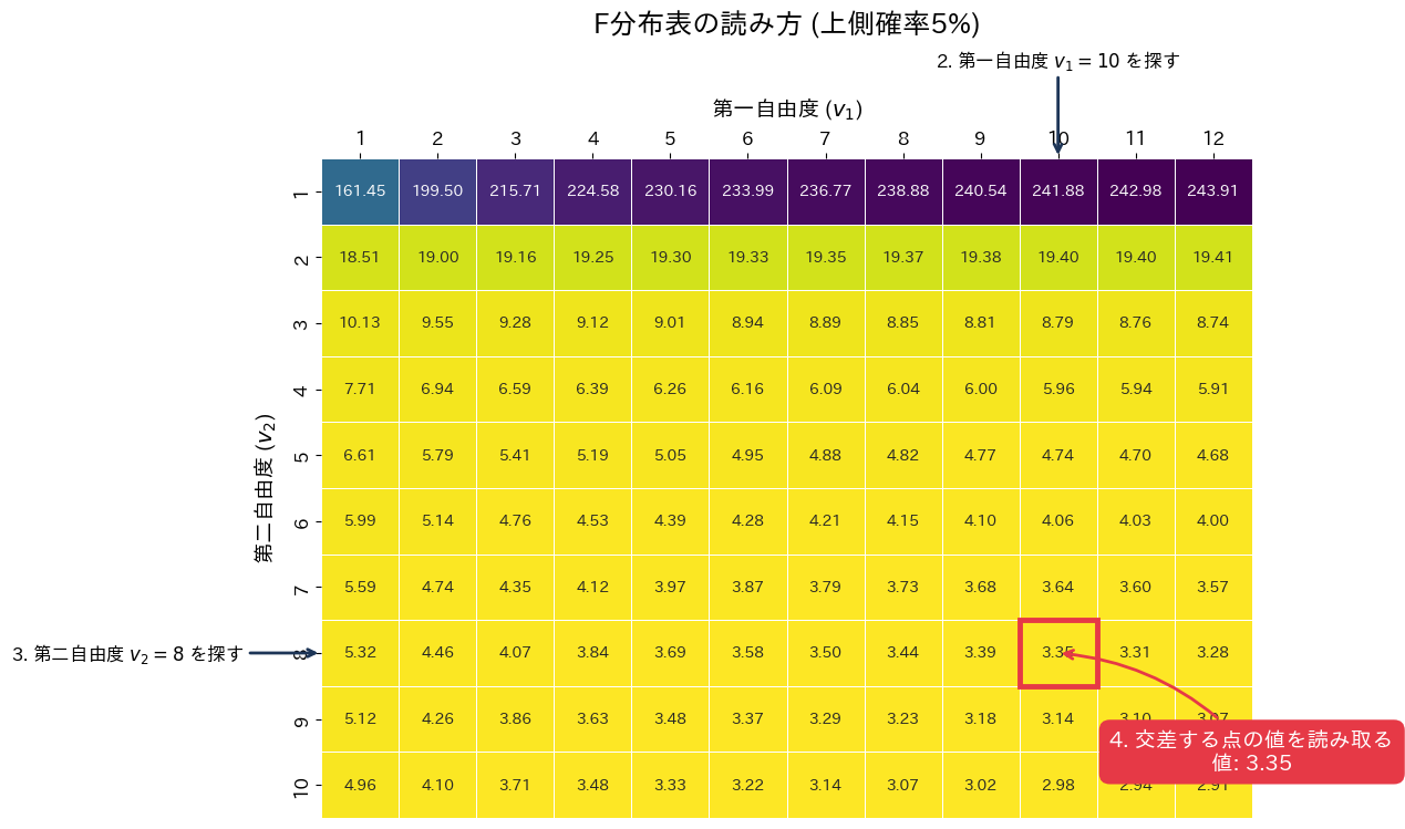 【統計学】F分布表の読み方_統計検定2級対策 #統計学 - Qiita