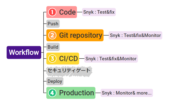 Snykの導入に際して検討しておくといいこと~見取り図~ ## - Qiita