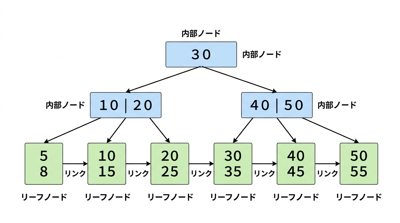 Clean_educational_diagram_of_Btree_index_structur-1776507797471.png