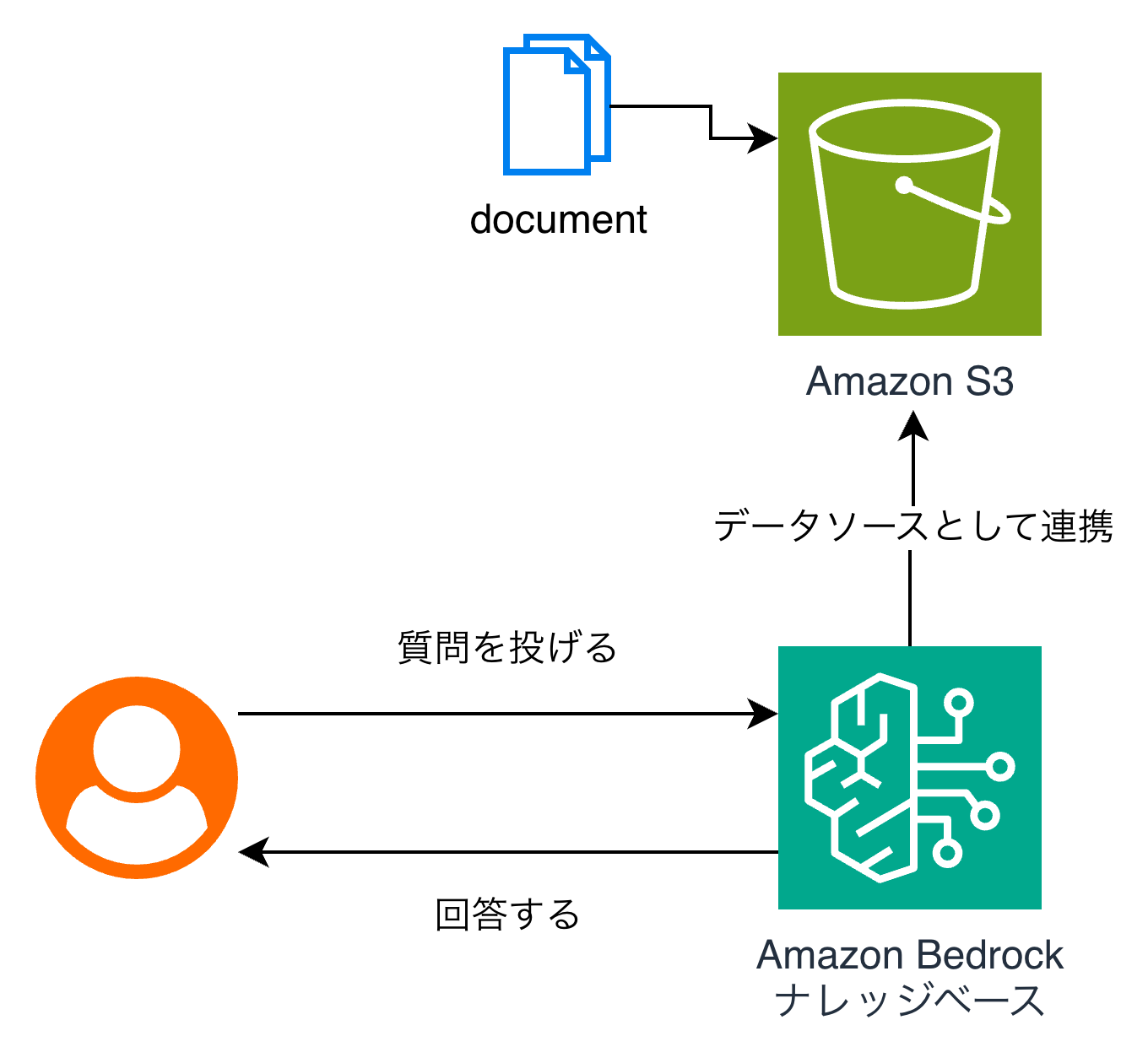Amazon Bedrock #3】Knowledge Bases（RAG）で社内データを活用したAI