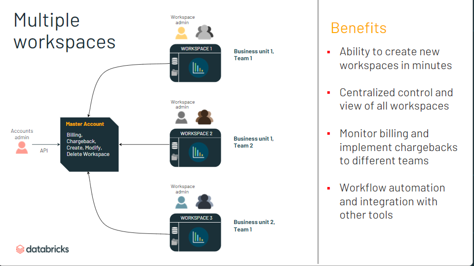 Databricks on AWS - E2 Architecture 概要 #AWS - Qiita