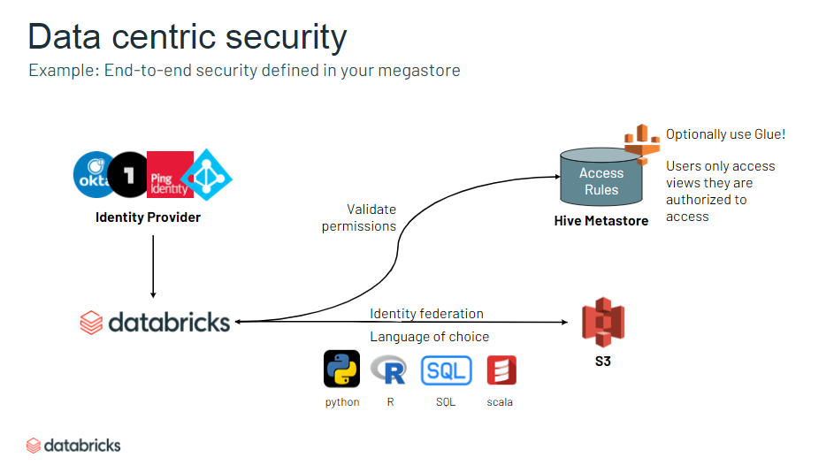 Databricks on AWS - E2 Architecture 概要 #AWS - Qiita