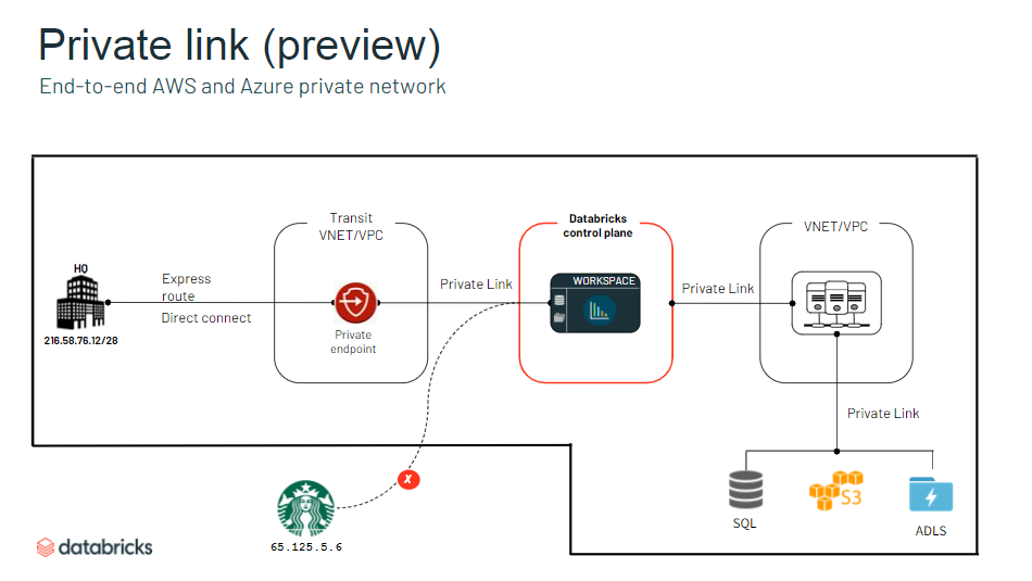 Databricks on AWS - E2 Architecture 概要 #AWS - Qiita