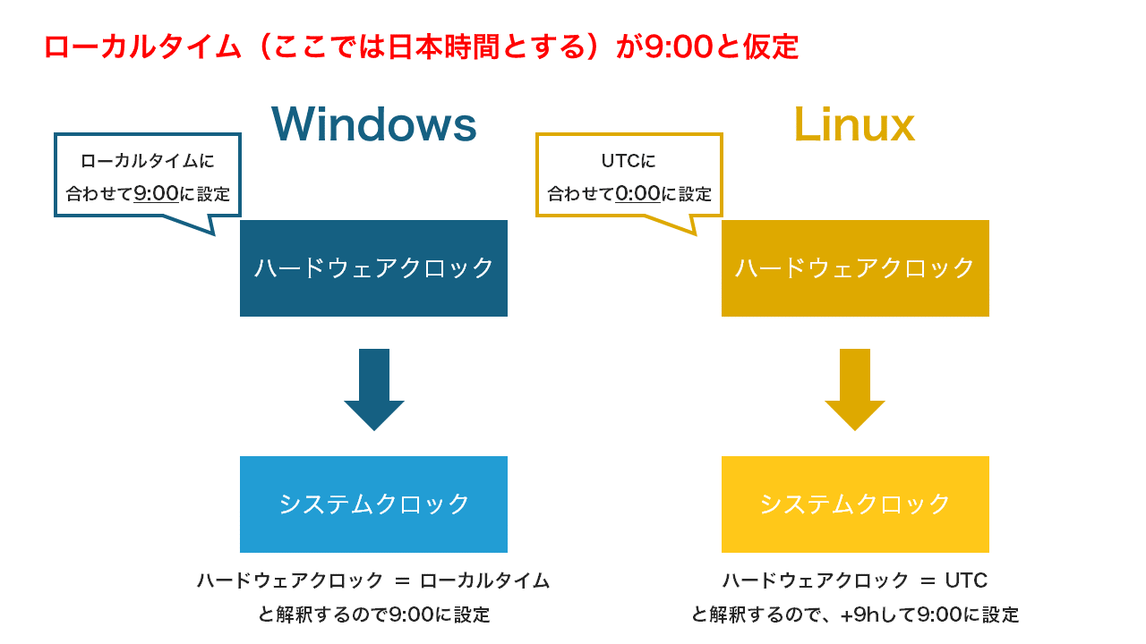 即解決】LinuxとWindowsをデュアルブートさせたら時刻がずれる現象の解決方法 #Ubuntu - Qiita