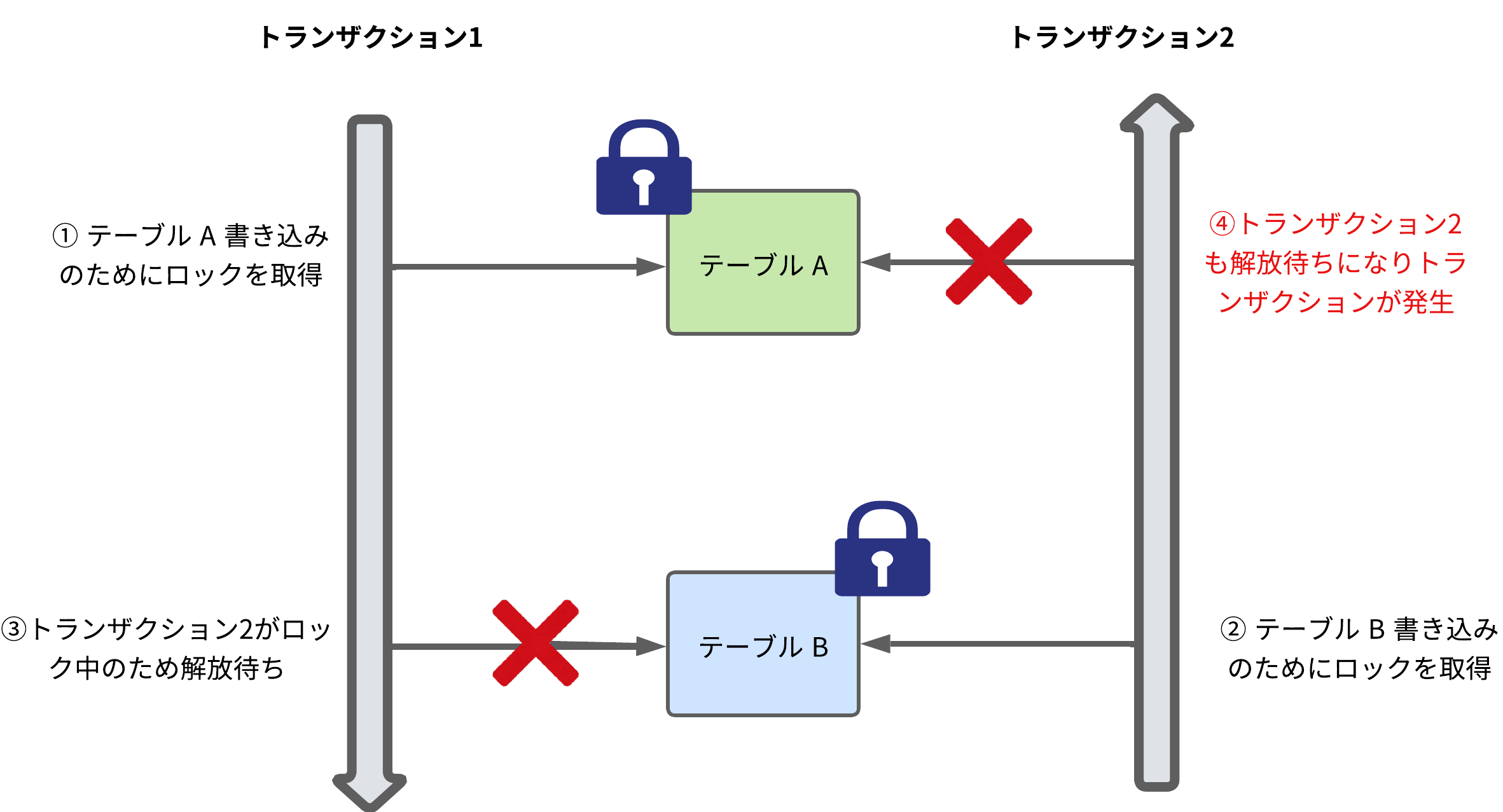 RDB のデッドロックとロックについて #MySQL - Qiita