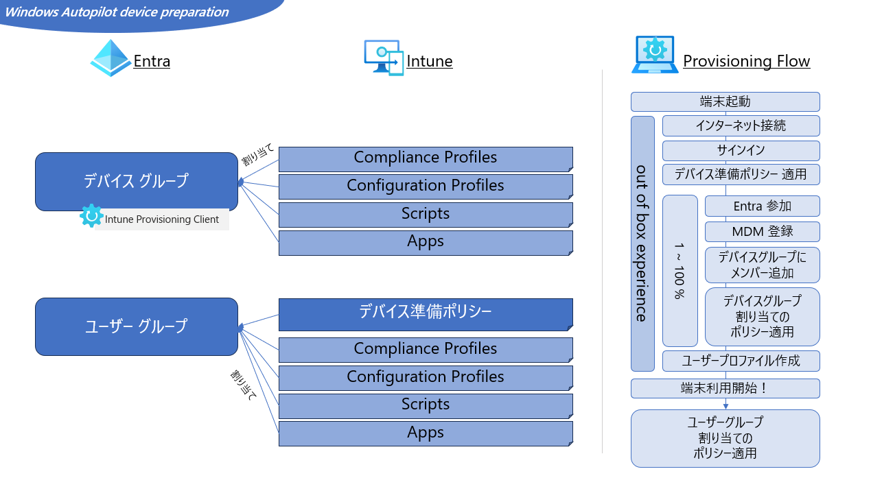 新生「Windows Autopilot デバイスの準備」の現在地とこれから
