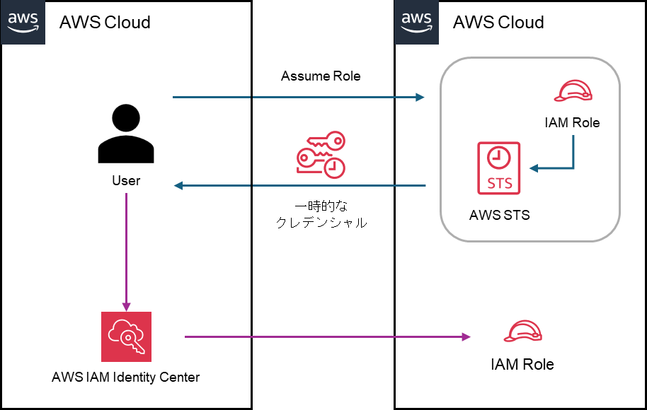 アクセスキーをどうしても使いたい方へ #AWS - Qiita