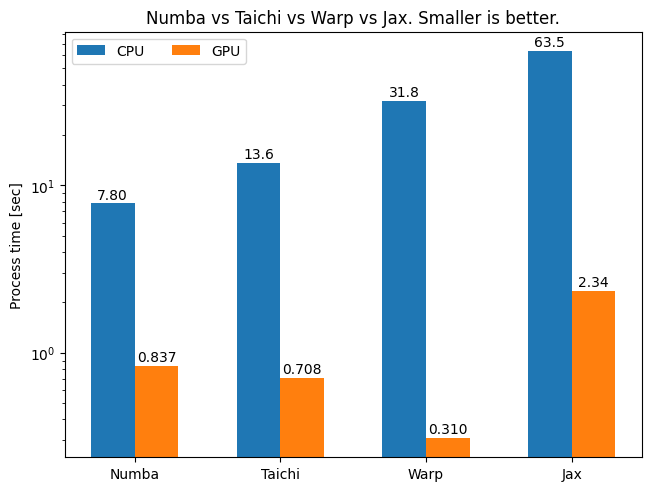 Python高速化！数値計算向けライブラリ比較【Numba, Taichi