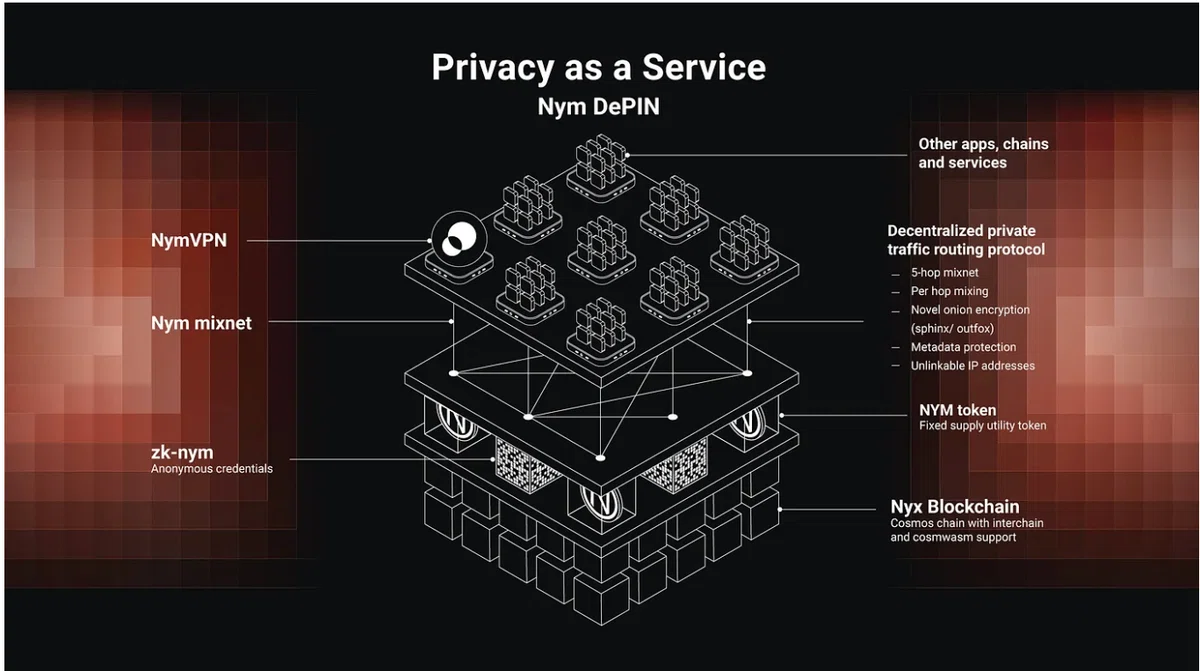 DePINとNymVPN： プライバシーのための分散型物理インフラネットワーク #初心者 - Qiita