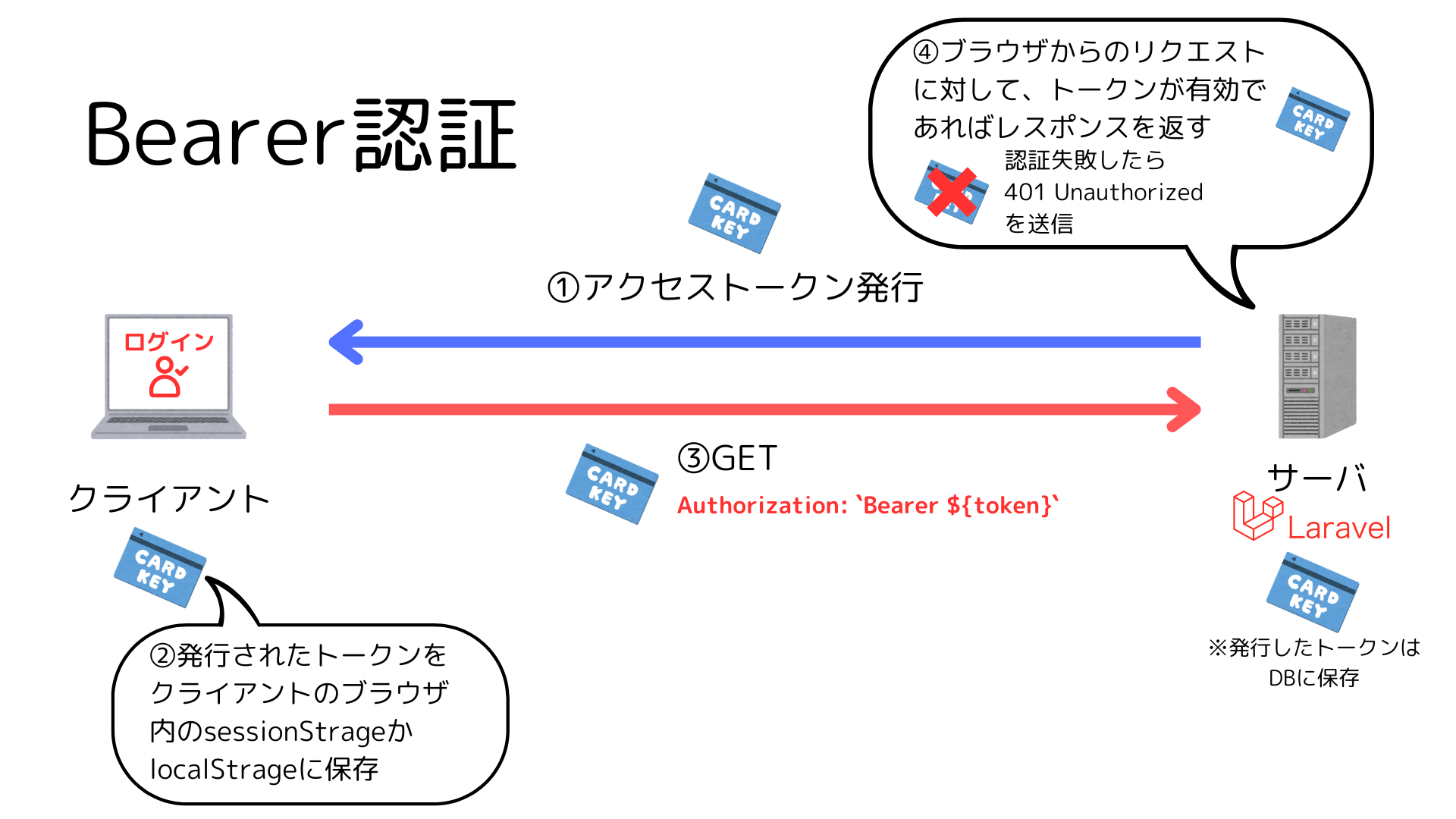 Bearer認証の追加方法 #swagger - Qiita