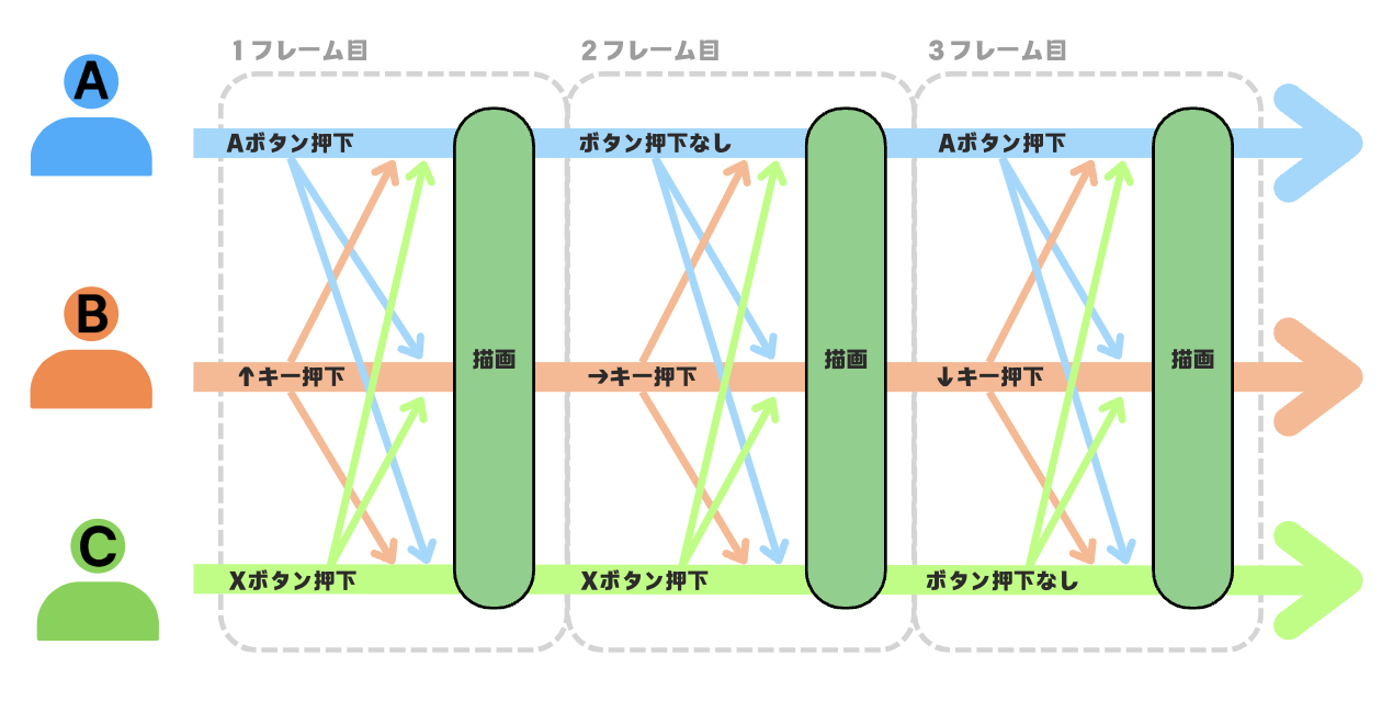 初心者でもわかる！「オンラインゲームにおける仕組み」を学んでみよう【後編】 #初心者向け - Qiita