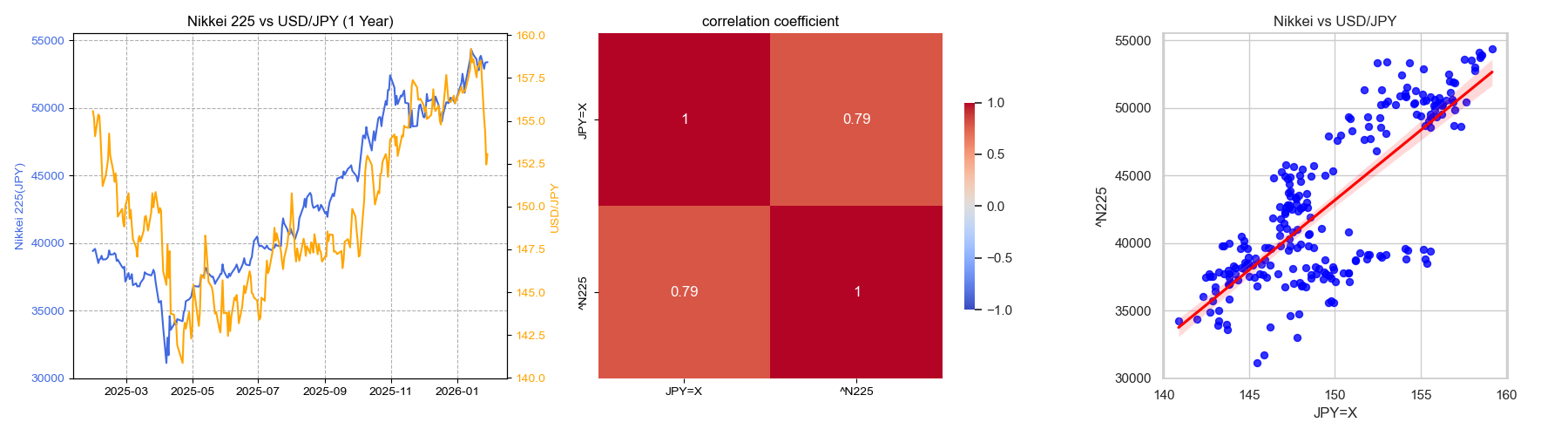 Python】日経平均とドル円の相関を分析・可視化する（yfinance / Pandas / Seaborn） #DeepLearning -  Qiita
