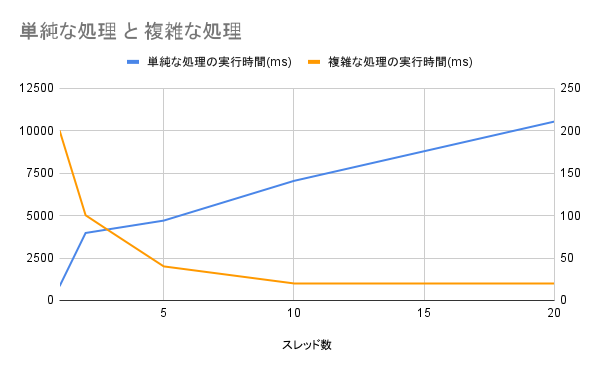 単純な処理 と 複雑な処理.png