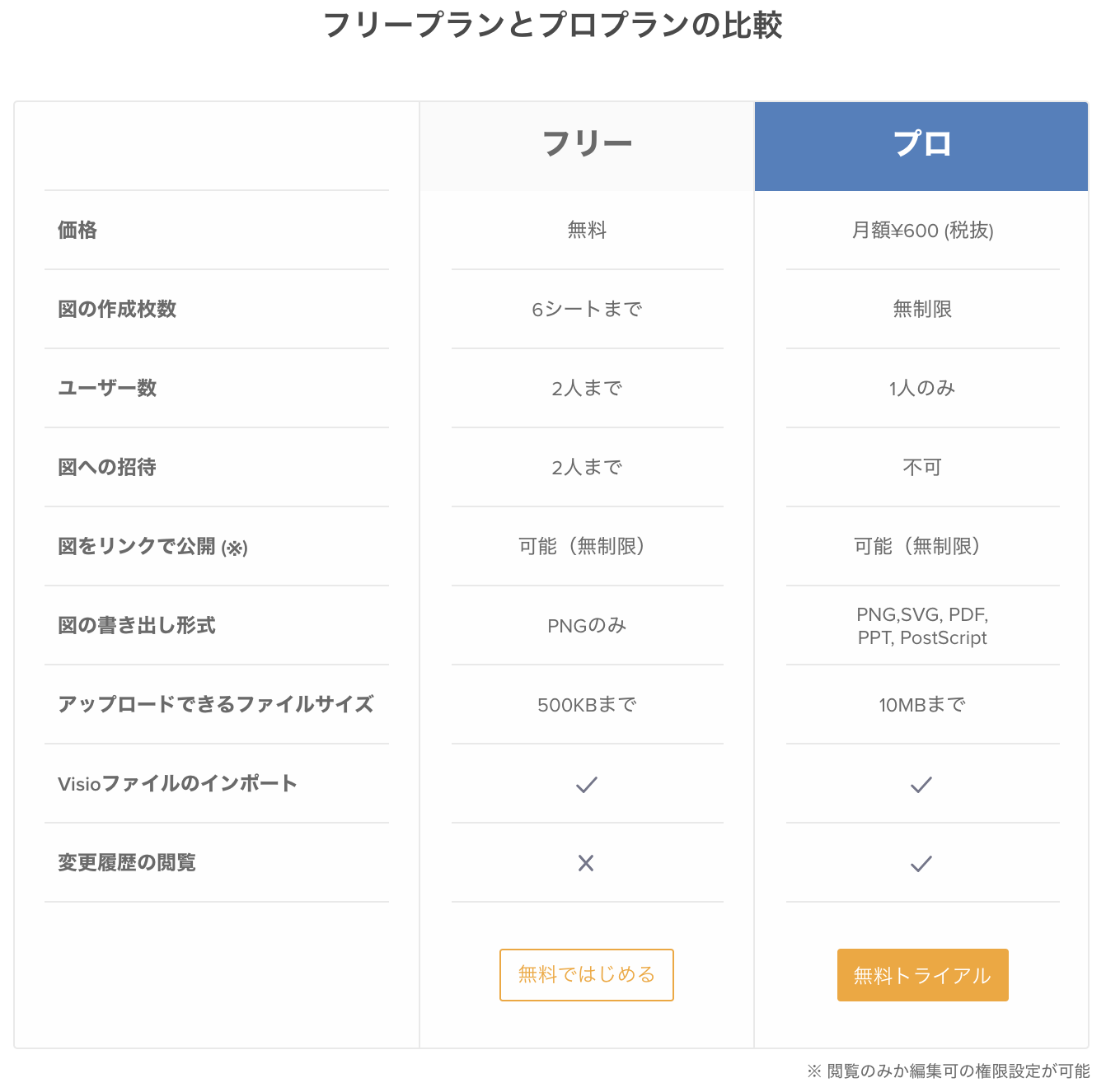Cacooのフリープランを試してみた - Qiita