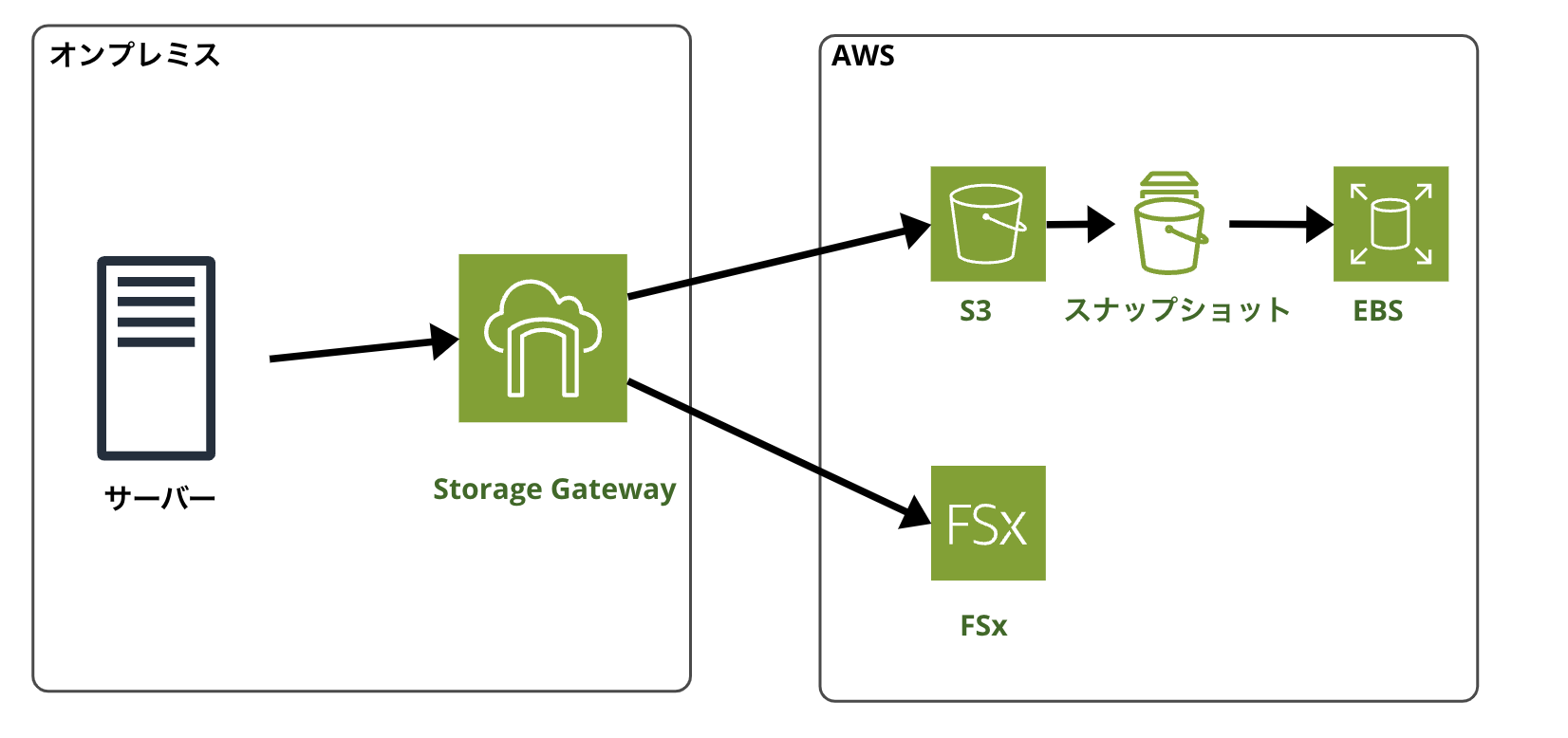 Storage Gatewayとは？ AWS Qiita