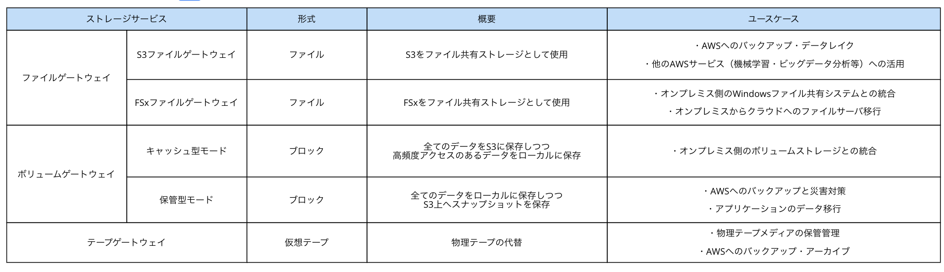 Storage Gatewayとは？ AWS Qiita