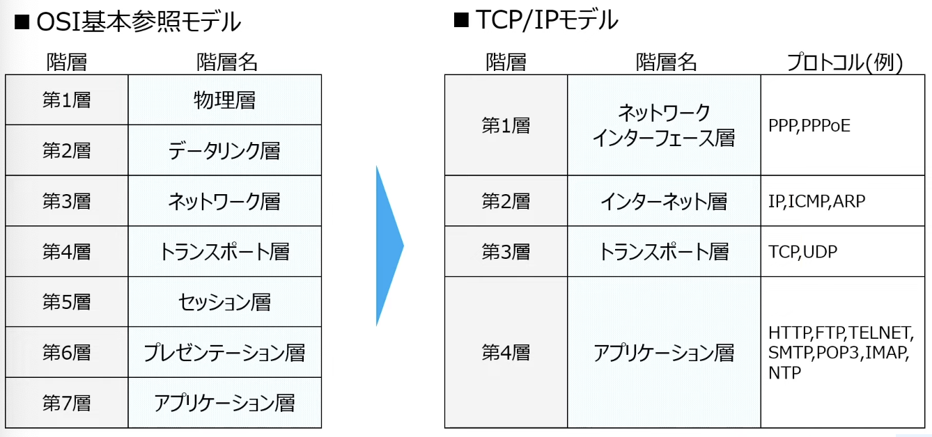 ネットワークを理解する #Python - Qiita