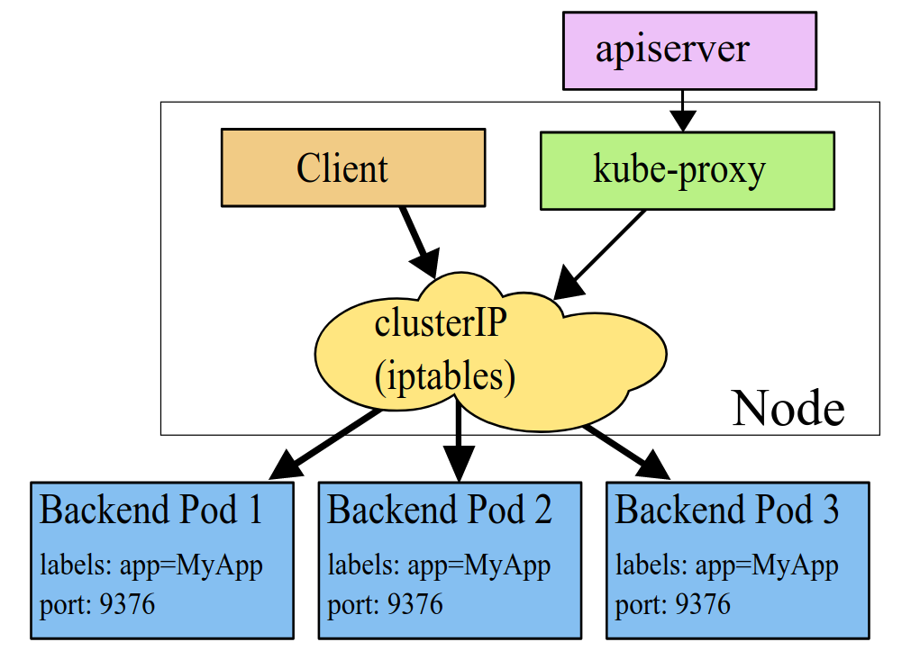 kube-proxy: iptablesプロキシーモード