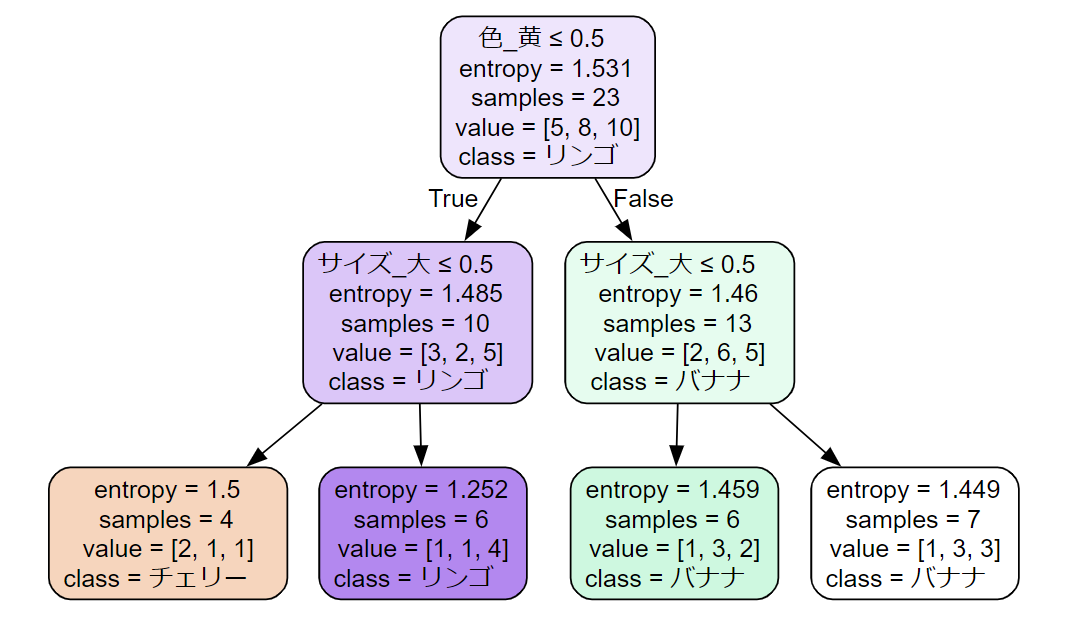 【引渡者決定】木の玉 機械学習】決定木入門：直感的な理解と実装 #Python - Qiita