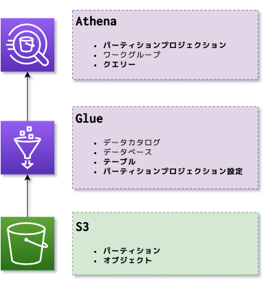 Athenaで気軽にs3のデータを集計する Qiita
