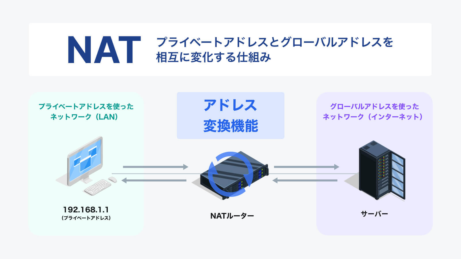 【🔰初心者向け】NAT/NAPTを改めて理解する #Network - Qiita