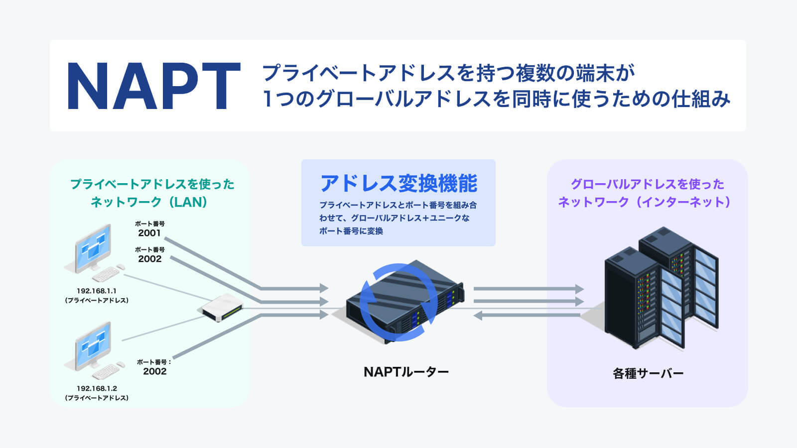 【🔰初心者向け】NAT/NAPTを改めて理解する #Network - Qiita