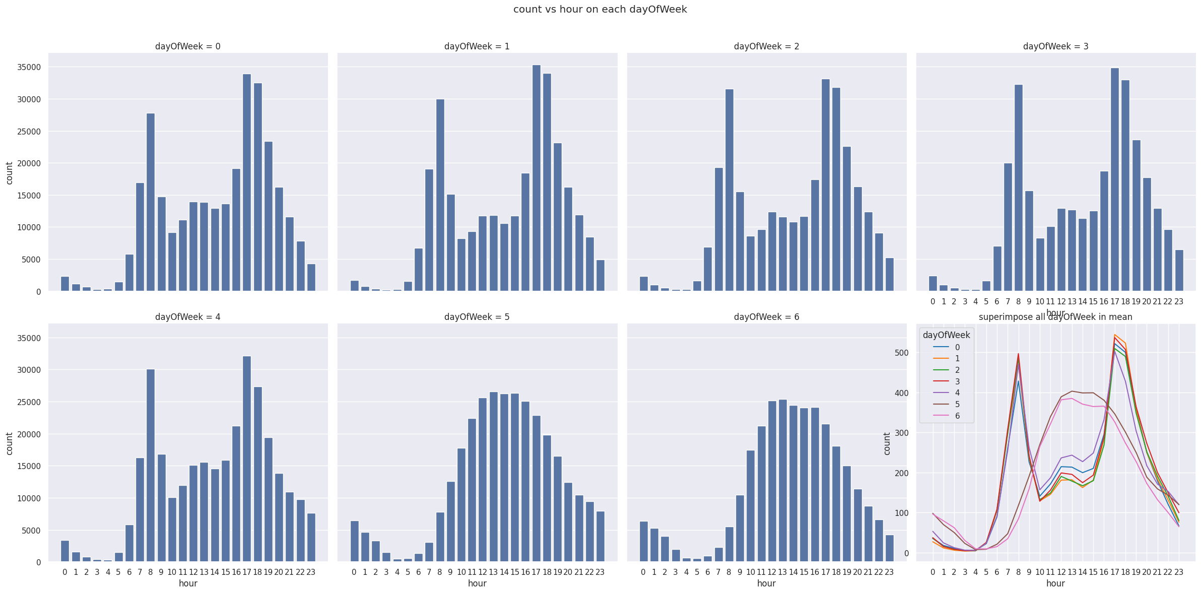 BIKE SHARING DEMAND データ分析 Python3 - Qiita