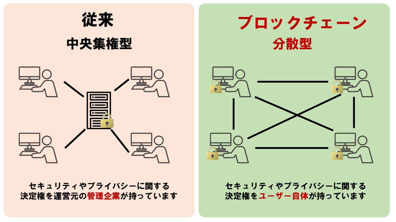 Web3.0 #2] ブロックチェーンⅠ #Crane&I - Qiita